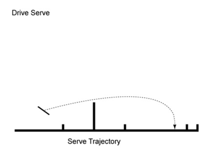 What Are The 4 Serves In Badminton?