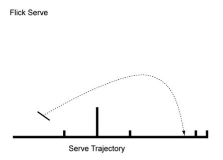 What Are The 4 Serves In Badminton?