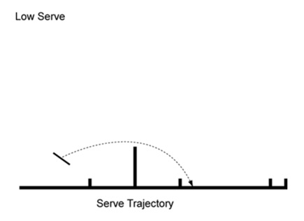 What Are The 4 Serves In Badminton?
