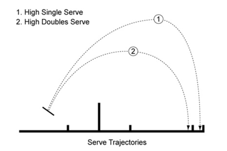 What Are The 4 Serves In Badminton?